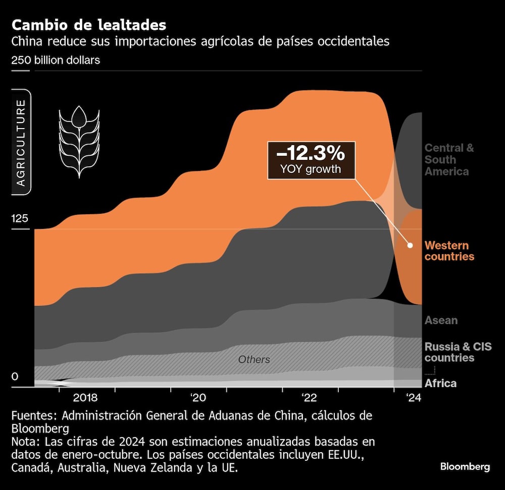 Cambio de lealtades | China reduce sus importaciones agrícolas de países occidentales Cambio de lealtades | China reduce sus importaciones agrícolas de países occidentales