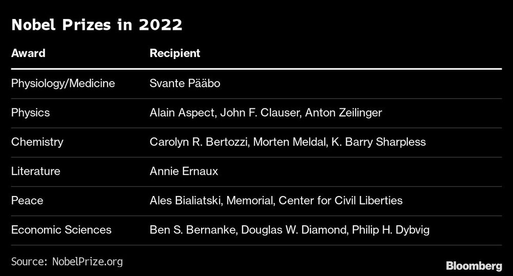 Premios Nobel en 2022 Premios Nobel en 2022