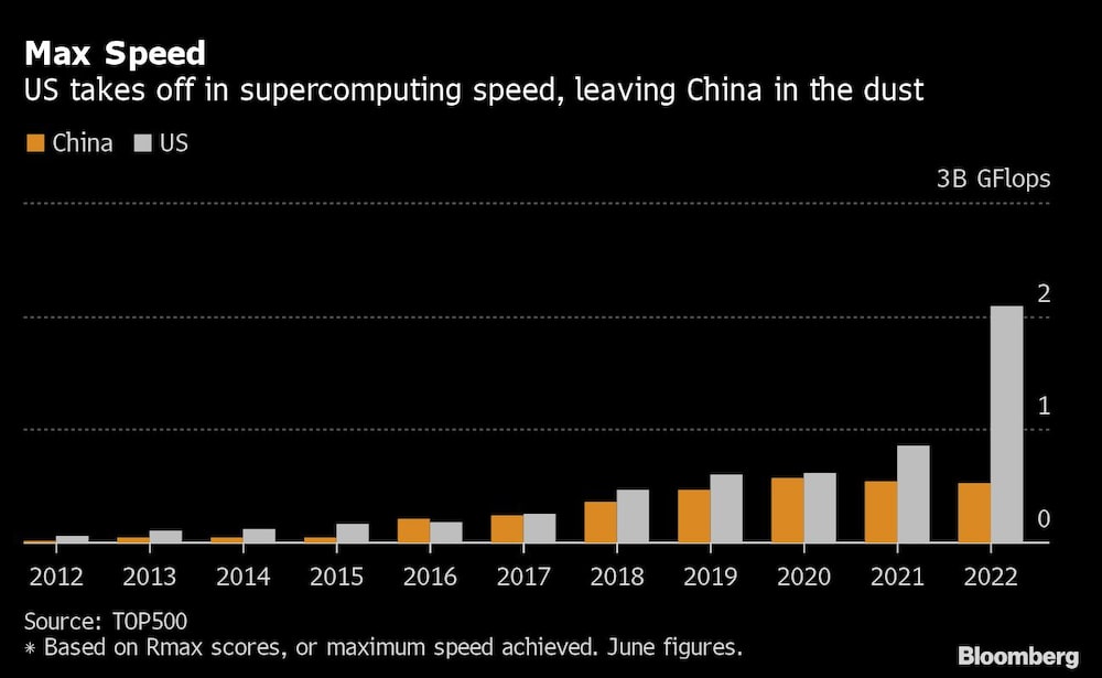 Max Speed | US takes off in supercomputing speed, leaving China in the dust Max Speed | US takes off in supercomputing speed, leaving China in the dust