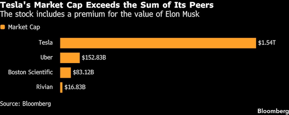 La capitalización bursátil de Tesla supera a la de sus competidores. La capitalización bursátil de Tesla supera a la de sus competidores.