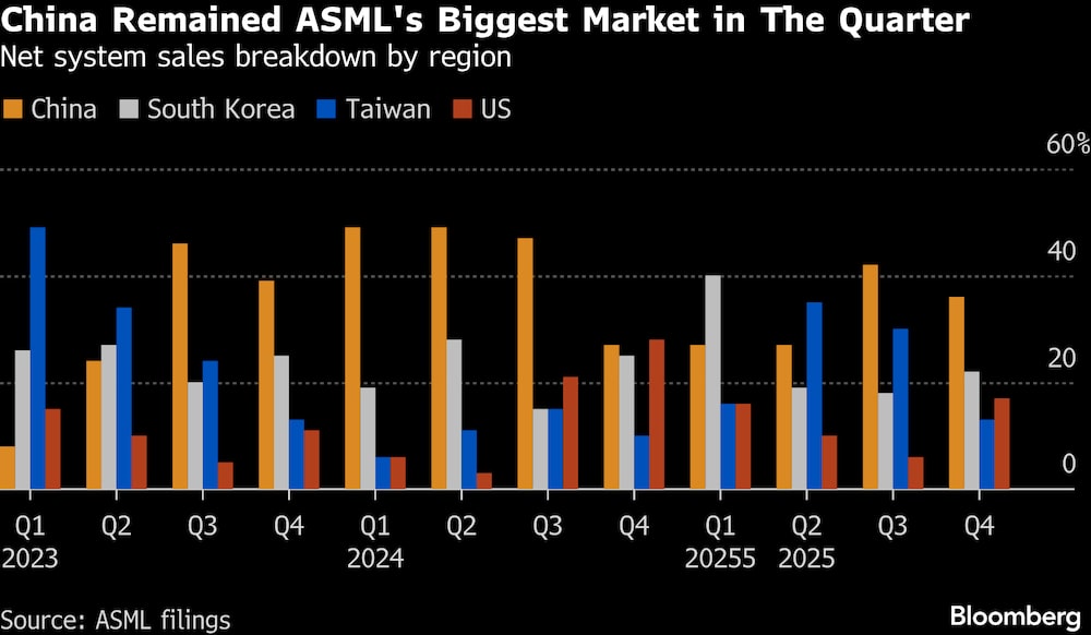 A China continua sendo o maior mercado da ASML A China continua sendo o maior mercado da ASML