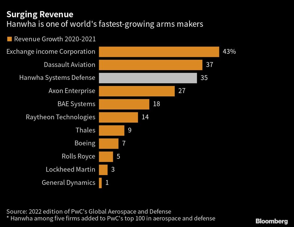 Hanwha es uno de los fabricantes de armas de mayor crecimiento del mundo. Hanwha es uno de los fabricantes de armas de mayor crecimiento del mundo.