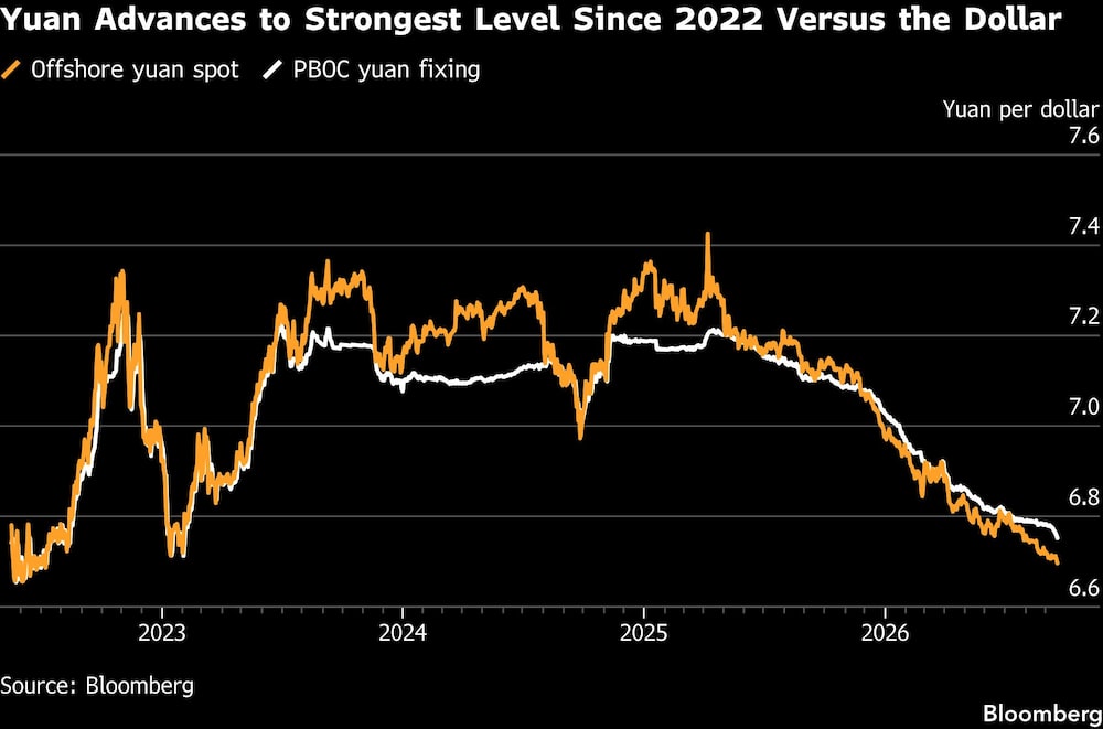 Yuan Advances to Strongest Level Since 2022 Versus the Dollar Yuan Advances to Strongest Level Since 2022 Versus the Dollar