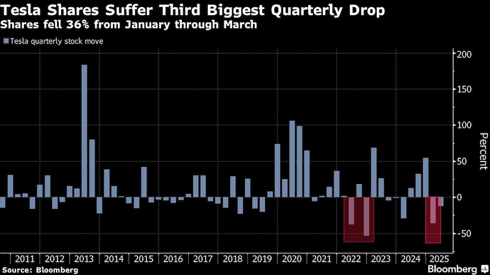 Tesla Shares Suffer Third Biggest Quarterly Drop | Shares fell 36% from January through March Tesla Shares Suffer Third Biggest Quarterly Drop | Shares fell 36% from January through March
