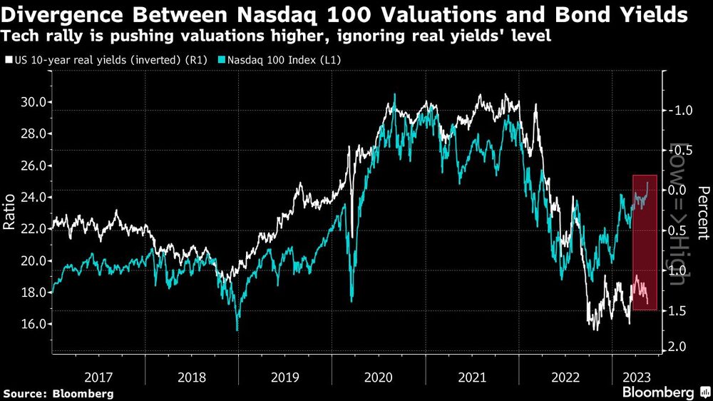 La racha de las tecnológicas empuja las valuaciones al alza, ignorando el nivel de rendimientos reales La racha de las tecnológicas empuja las valuaciones al alza, ignorando el nivel de rendimientos reales