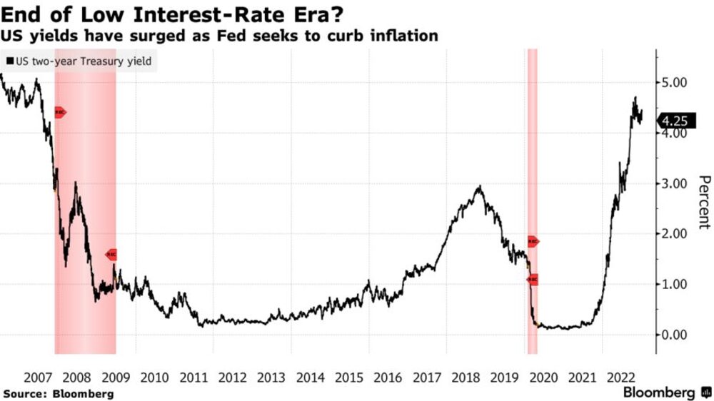 ¿Se termina la era de tasas bajas? ¿Se termina la era de tasas bajas?