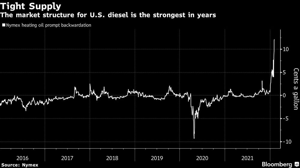 La estructura de mercado para el diesel de EE.UU. es la más fuerte en años La estructura de mercado para el diesel de EE.UU. es la más fuerte en años