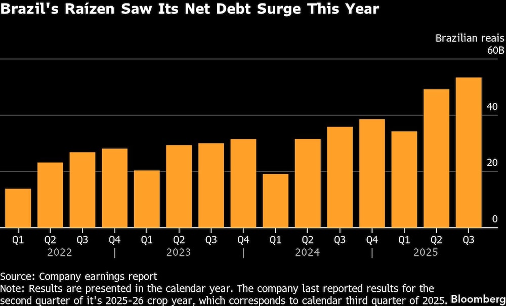 Brazil's Raízen Saw Its Net Debt Surge This Year Brazil's Raízen Saw Its Net Debt Surge This Year