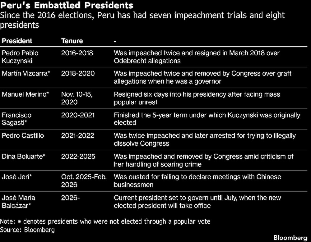 Peru's Embattled Presidents | Since the 2016 elections, Peru has had seven impeachment trials and eight presidents Peru's Embattled Presidents | Since the 2016 elections, Peru has had seven impeachment trials and eight presidents