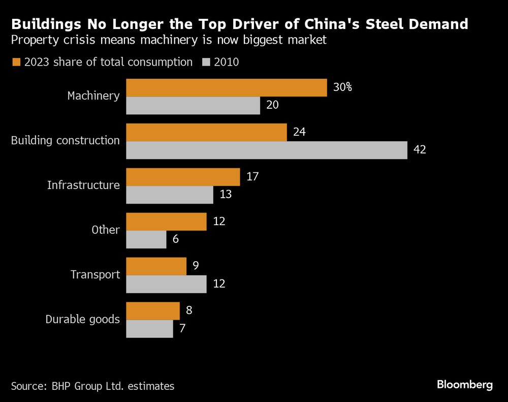 La crisis inmobiliaria significa que la maquinaria es ahora el mayor mercado. La crisis inmobiliaria significa que la maquinaria es ahora el mayor mercado.