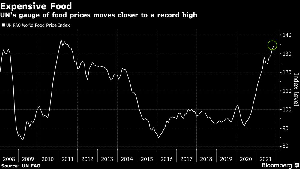 Un indicador de las Naciones Unidas de los precios de los alimentos se está acercando a un máximo récord. Un indicador de las Naciones Unidas de los precios de los alimentos se está acercando a un máximo récord.