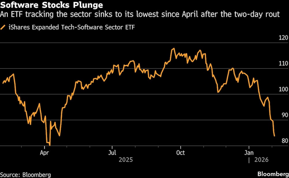 Software Stocks Plunge | An ETF tracking the sector sinks to its lowest since April after the two-day rout Software Stocks Plunge | An ETF tracking the sector sinks to its lowest since April after the two-day rout