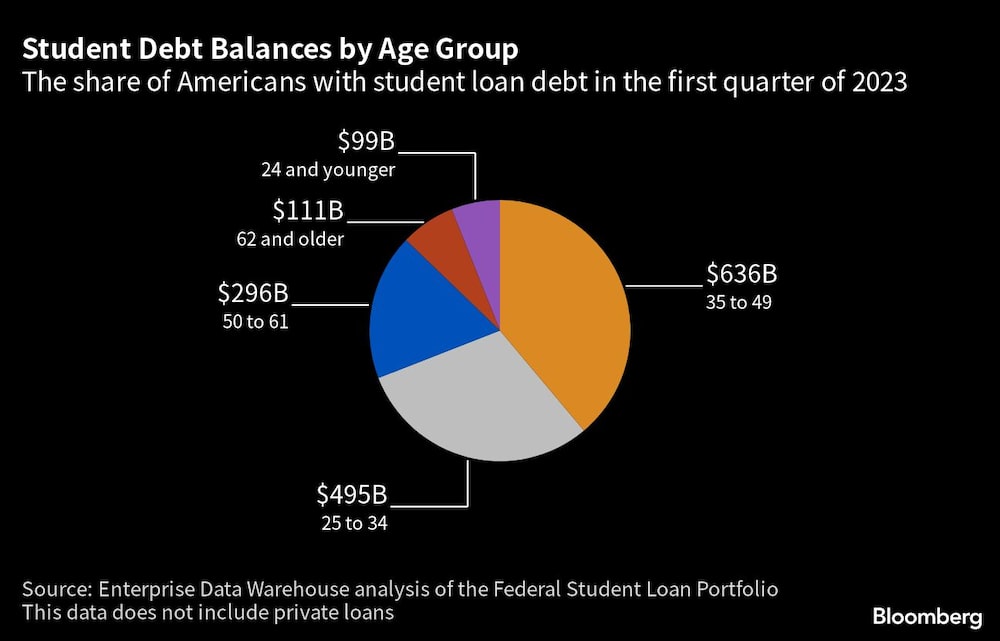 La proporción de estadounidenses con deuda de préstamos estudiantiles en el primer trimestre de 2023 La proporción de estadounidenses con deuda de préstamos estudiantiles en el primer trimestre de 2023