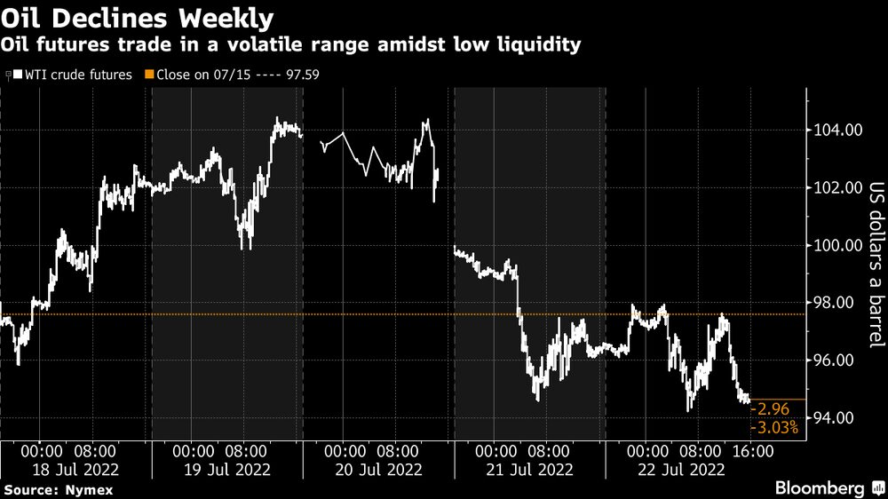Los futuros del crudo se comercializaron en un mercado volátil en medio de baja liquidez. Los futuros del crudo se comercializaron en un mercado volátil en medio de baja liquidez.