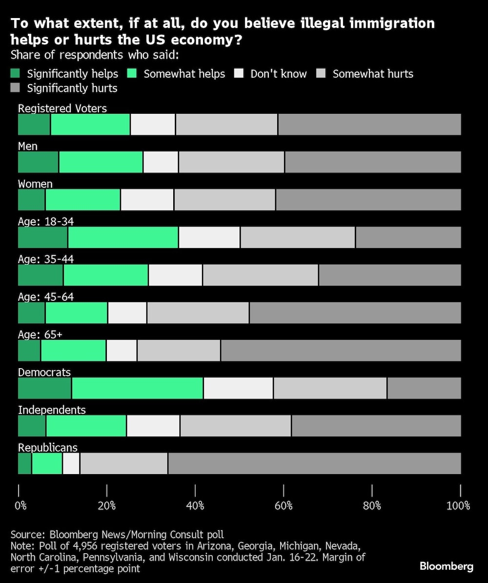 ¿En qué medida, si es que en alguna, crees que la inmigración ilegal ayuda o perjudica a la economía de EEUU? | Porcentaje de encuestados que respondieron ¿En qué medida, si es que en alguna, crees que la inmigración ilegal ayuda o perjudica a la economía de EEUU? | Porcentaje de encuestados que respondieron