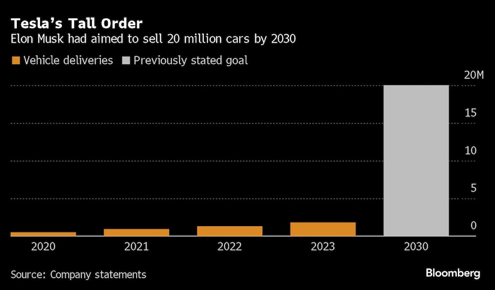 Teslas Tall Order | Elon Musk had aimed to sell 20 million cars by 2030 Teslas Tall Order | Elon Musk had aimed to sell 20 million cars by 2030