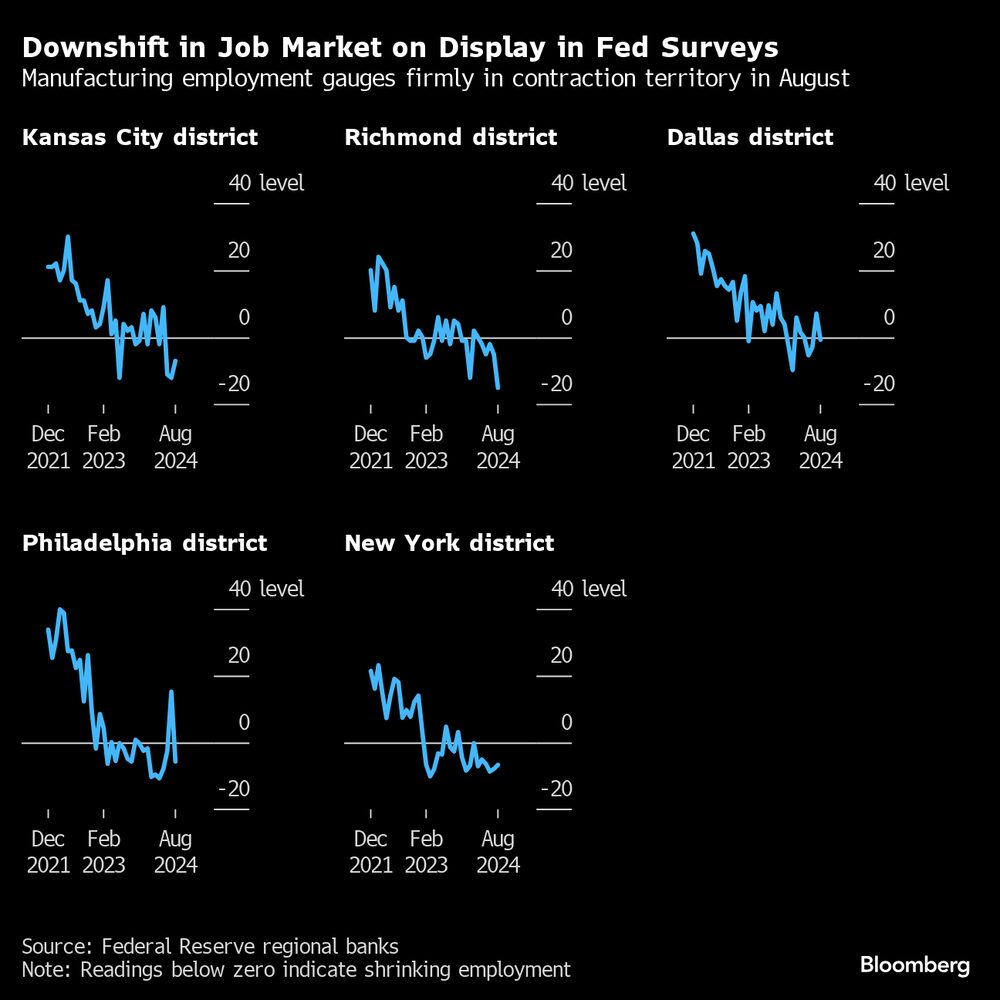 Las encuestas de la Reserva Federal muestran un cambio a la baja en el mercado laboral. Las encuestas de la Reserva Federal muestran un cambio a la baja en el mercado laboral.
