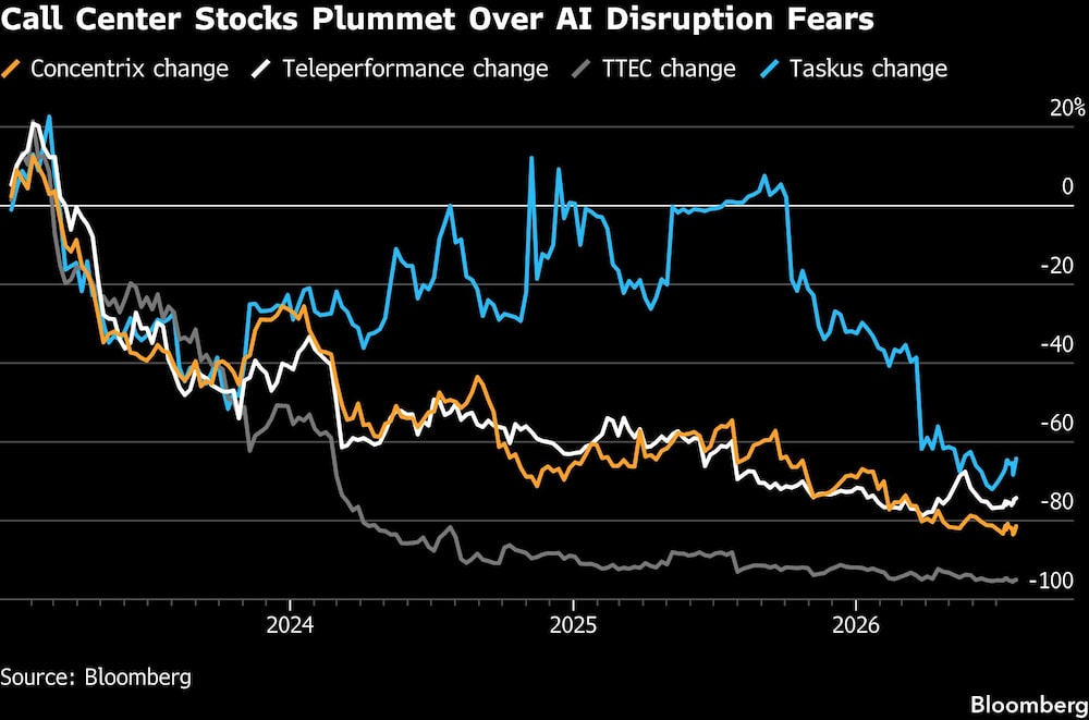Call Center Stocks Plummet Over AI Disruption Fears Call Center Stocks Plummet Over AI Disruption Fears