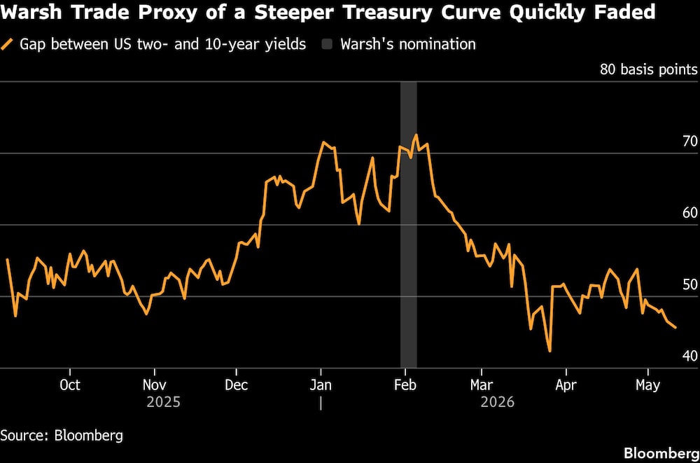 Warsh Trade Proxy of a Steeper Treasury Curve Quickly Faded Warsh Trade Proxy of a Steeper Treasury Curve Quickly Faded