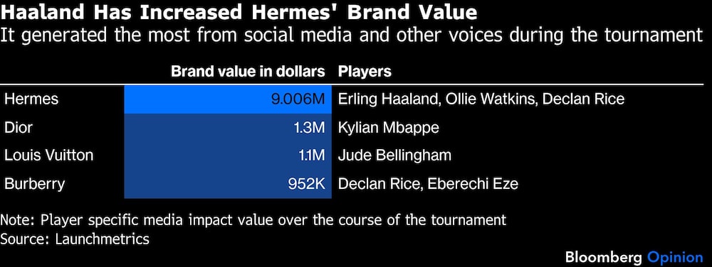 Haaland aumentou o valor da marca Hermès | A grife foi a que mais gerou repercussão nas redes sociais e em outras plataformas durante o torneio Haaland aumentou o valor da marca Hermès | A grife foi a que mais gerou repercussão nas redes sociais e em outras plataformas durante o torneio
