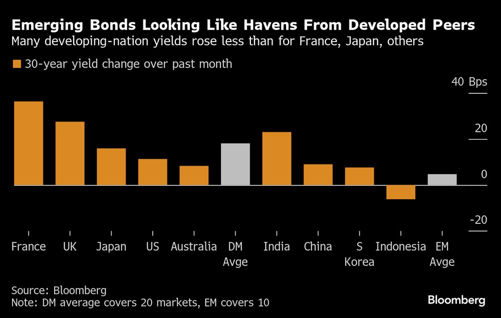 Muchos países en desarrollo rinden menos que Francia, Japón y otros. Muchos países en desarrollo rinden menos que Francia, Japón y otros.