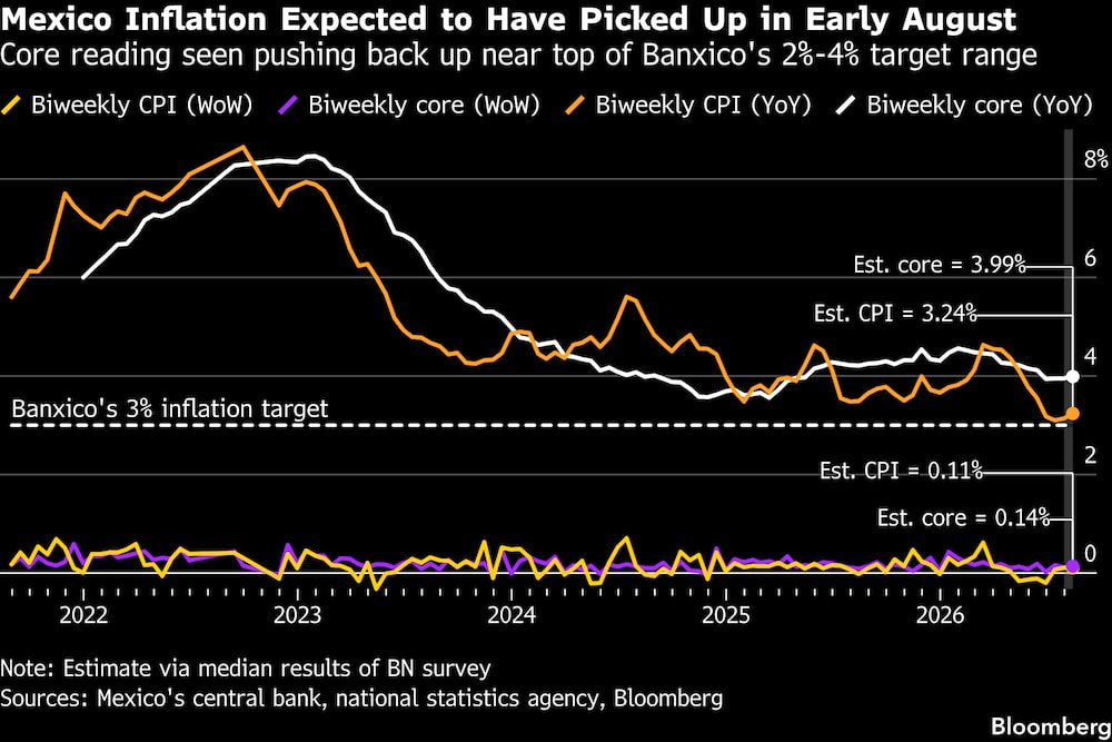 Se espera que la inflación en México haya repuntado a principios de agosto. Se espera que la inflación en México haya repuntado a principios de agosto.