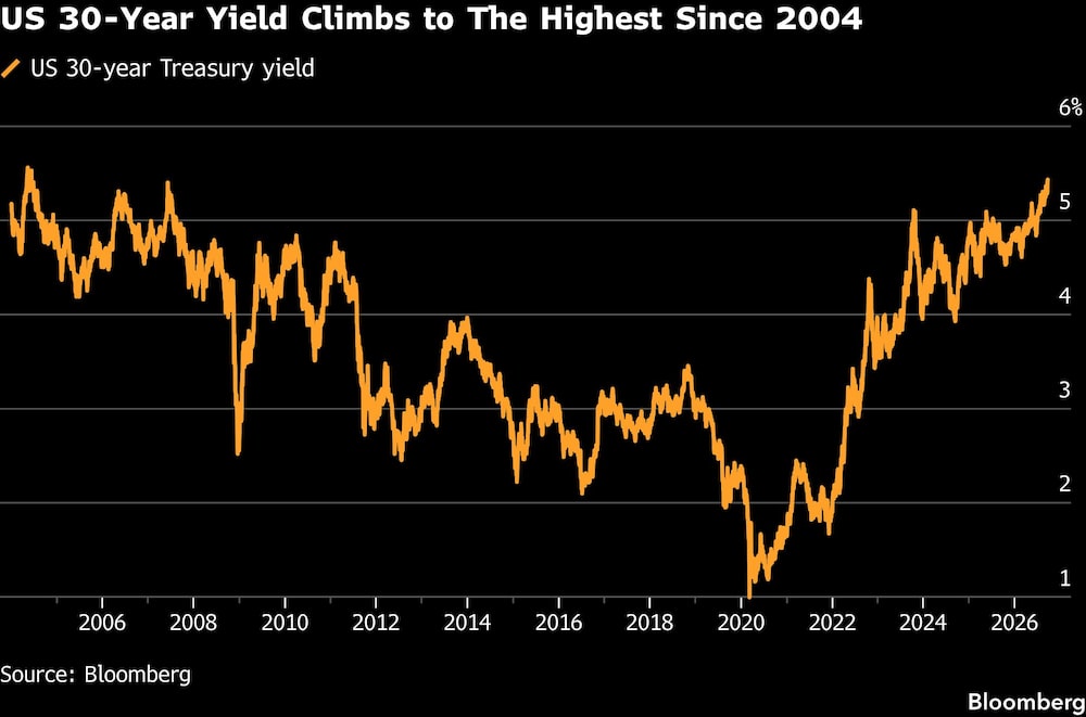 US 30-Year Yield Climbs to The Highest Since 2004 US 30-Year Yield Climbs to The Highest Since 2004