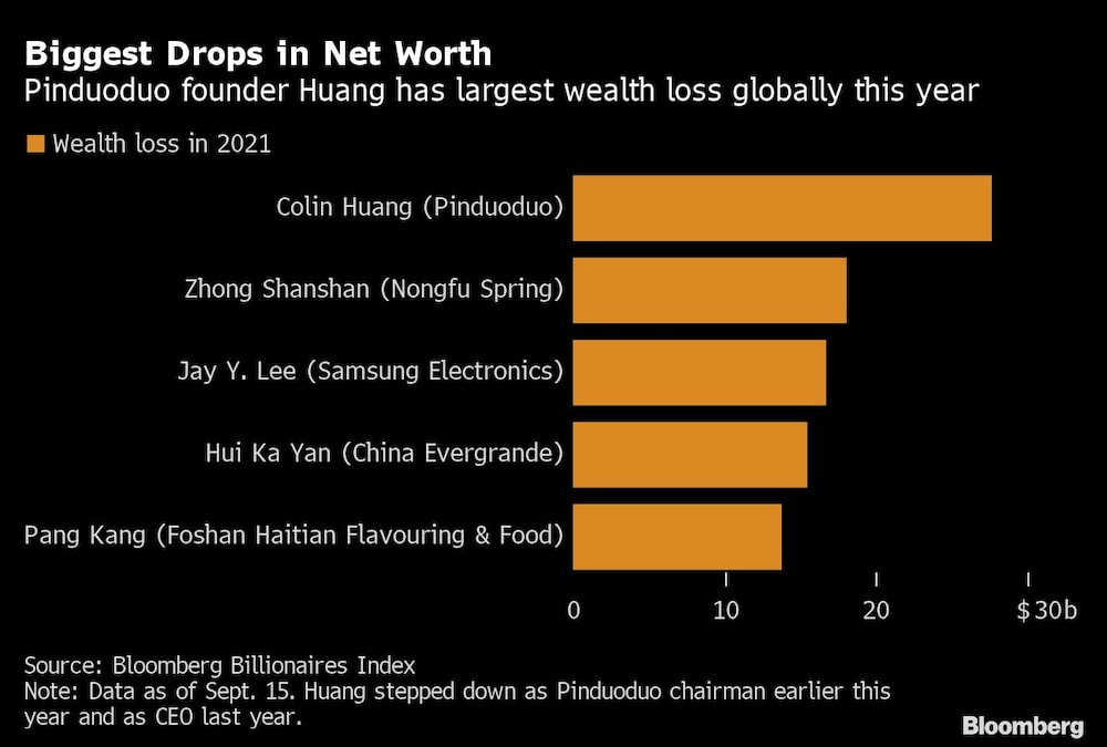 Las mayores caídas en las fortunas Las mayores caídas en las fortunas