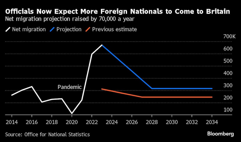 Gráfica de inmigrantes esperados en Gran Bretaña Gráfica de inmigrantes esperados en Gran Bretaña