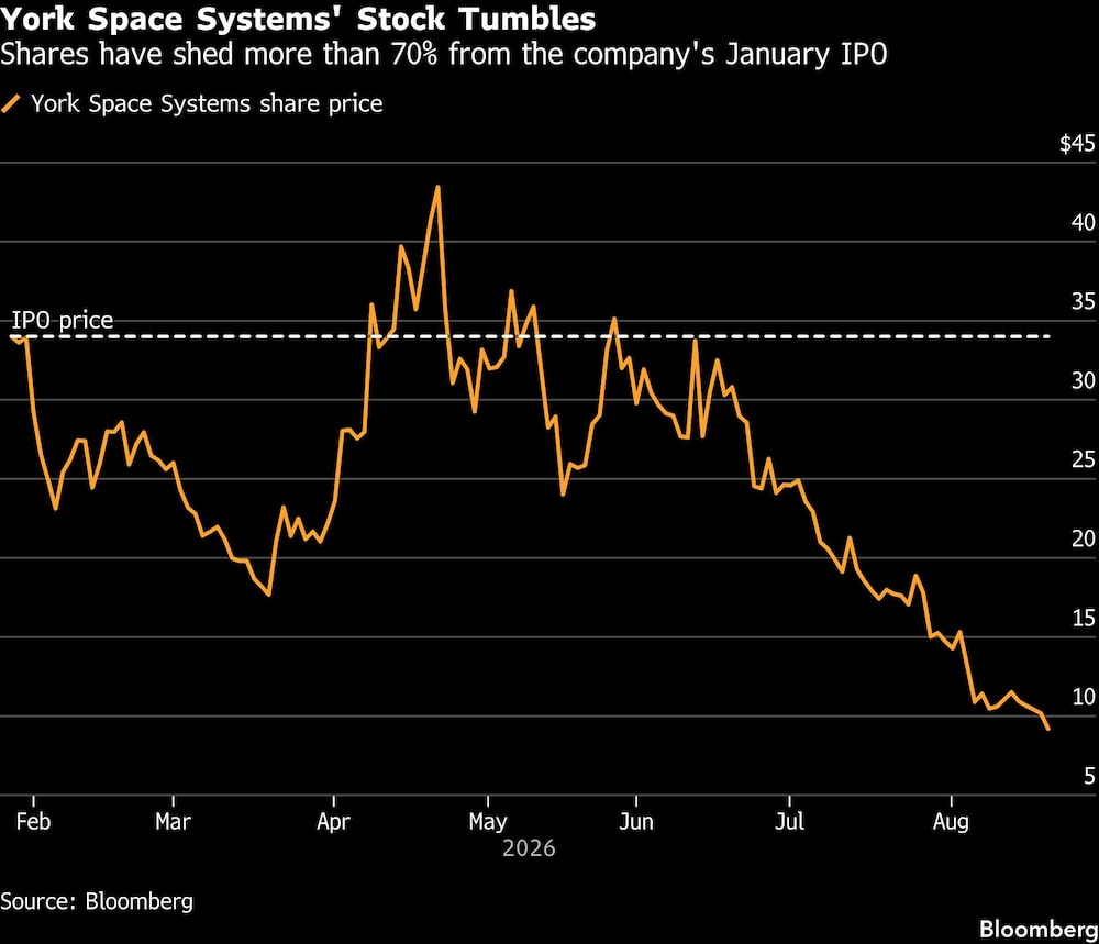 York Space Systems' Stock Tumbles | Shares have shed more than 70% from the company's January IPO York Space Systems' Stock Tumbles | Shares have shed more than 70% from the company's January IPO