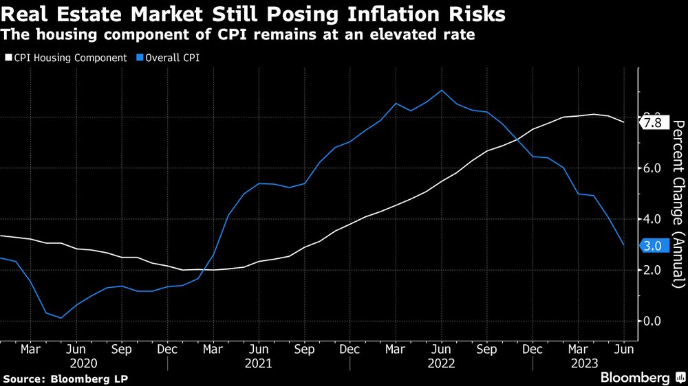 Preços do mercado imobiliário ainda representam uma ameaça à inflação ampla nos Estados Unidos Preços do mercado imobiliário ainda representam uma ameaça à inflação ampla nos Estados Unidos