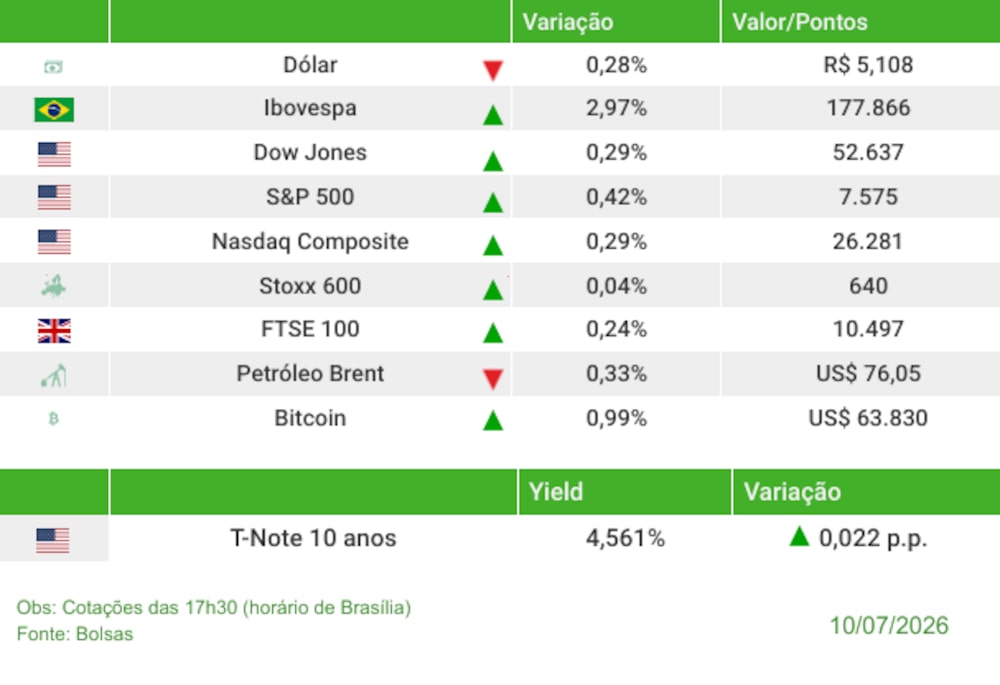 Fechamento 10/07/2026 Fechamento 10/07/2026