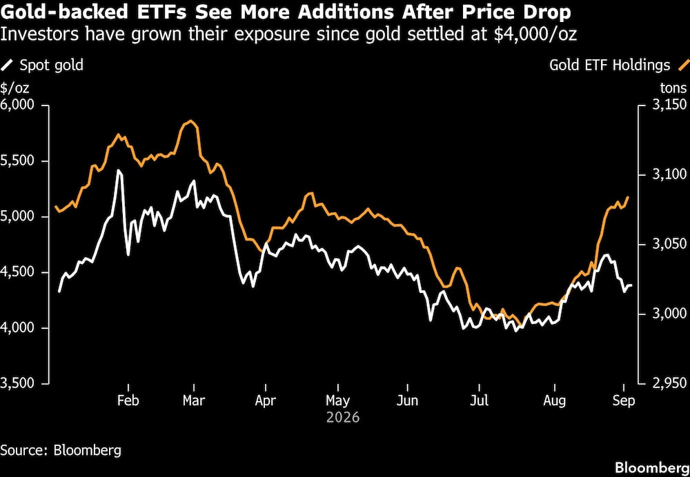Gold-backed ETFs See More Additions After Price Drop | Investors have grown their exposure since gold settled at $4,000/oz Gold-backed ETFs See More Additions After Price Drop | Investors have grown their exposure since gold settled at $4,000/oz