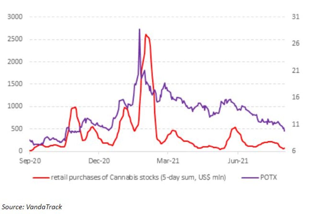 Compras al detal de acciones de Cannabis
Fuente: Vanda Track Compras al detal de acciones de Cannabis
Fuente: Vanda Track