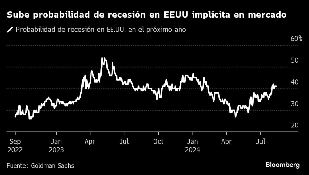 Sube probabilidad de recesión en EEUU implícita en mercado | Sube probabilidad de recesión en EEUU implícita en mercado |