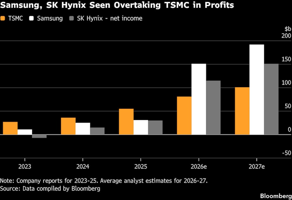 Se prevé que Samsung y SK Hynix superen a TSMC en beneficios. Se prevé que Samsung y SK Hynix superen a TSMC en beneficios.
