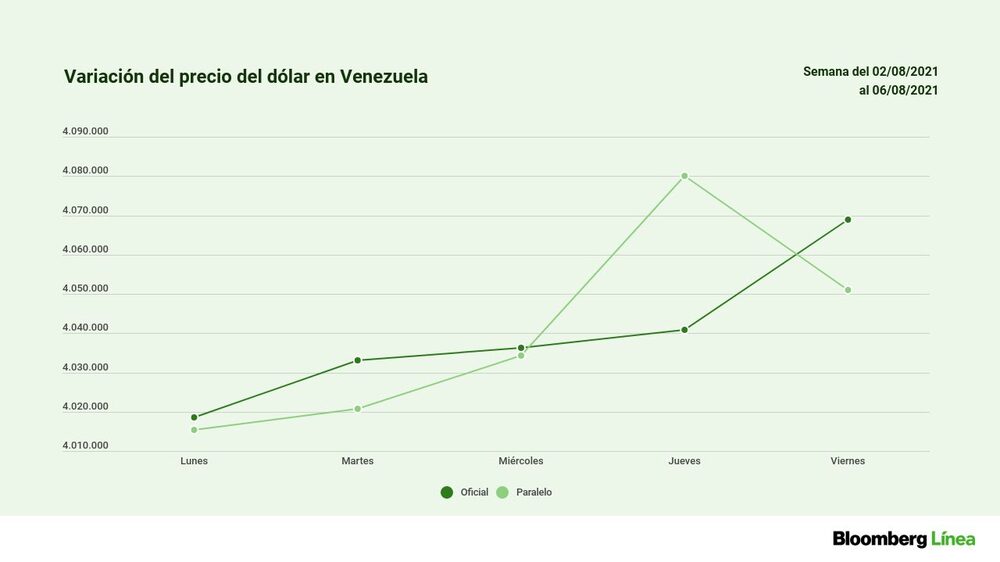 Así evolucionó el dólar en los mercados oficial y paralelo en los últimos 5 días. Se tomó como referencia el valor de cierre de cada jornada. Así evolucionó el dólar en los mercados oficial y paralelo en los últimos 5 días. Se tomó como referencia el valor de cierre de cada jornada.