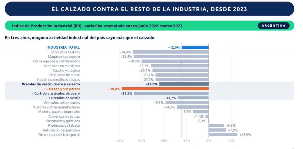 Evolución de la industria, sector por sector. Evolución de la industria, sector por sector.