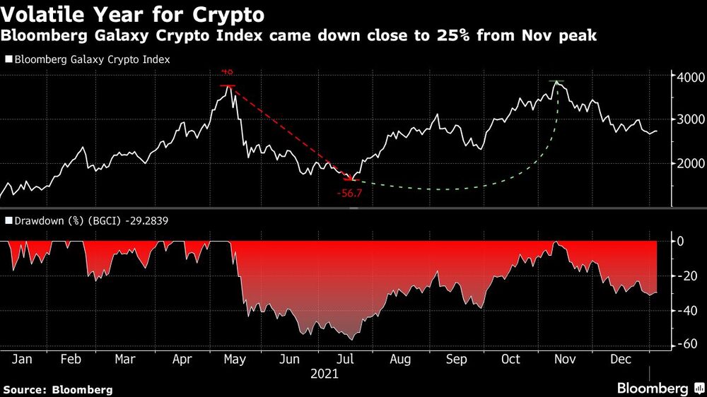 Año volátil para las criptomonedas
El Bloomberg Galaxy Crypto Index bajó cerca de un 25% desde el pico de noviembre
Blanco: Bloomberg Galaxy Crypto Index
Blanco: reducción (%) (BGCI) Año volátil para las criptomonedas
El Bloomberg Galaxy Crypto Index bajó cerca de un 25% desde el pico de noviembre
Blanco: Bloomberg Galaxy Crypto Index
Blanco: reducción (%) (BGCI)