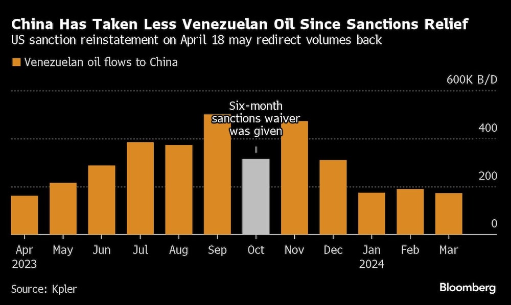 El restablecimiento de las sanciones por parte de EE.UU. el 18 de abril puede redirigir de nuevo los volúmenes. El restablecimiento de las sanciones por parte de EE.UU. el 18 de abril puede redirigir de nuevo los volúmenes.