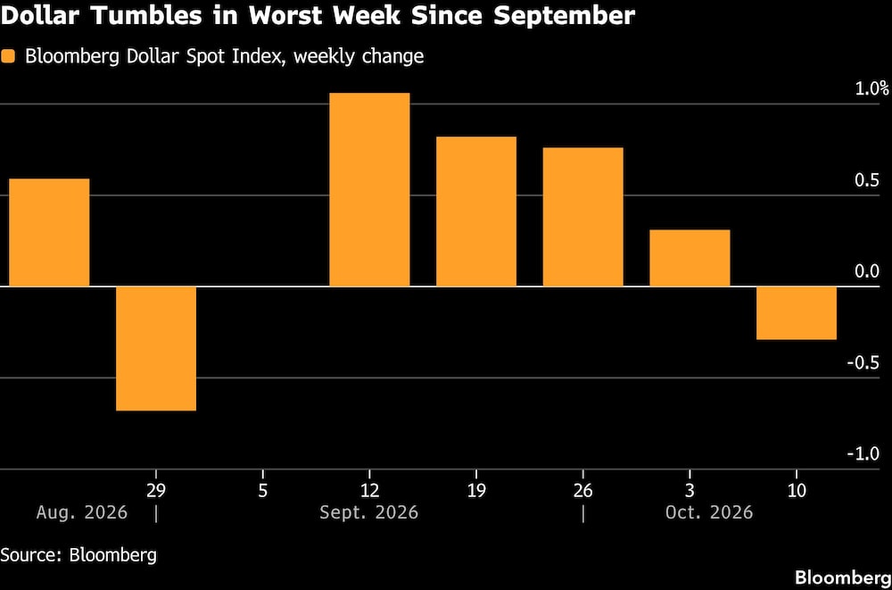 Dollar Tumbles in Worst Week Since September Dollar Tumbles in Worst Week Since September
