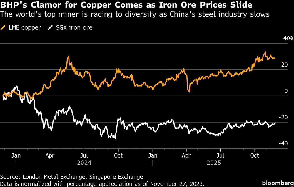 Busca da BHP por ativos de cobre vem em ano em que os preços de minério de ferro estão em queda Busca da BHP por ativos de cobre vem em ano em que os preços de minério de ferro estão em queda