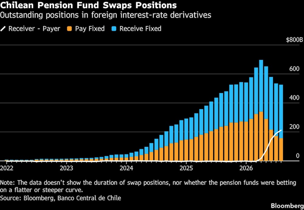 Chilean Pension Fund Swaps Positions | Outstanding positions in foreign interest-rate derivatives Chilean Pension Fund Swaps Positions | Outstanding positions in foreign interest-rate derivatives
