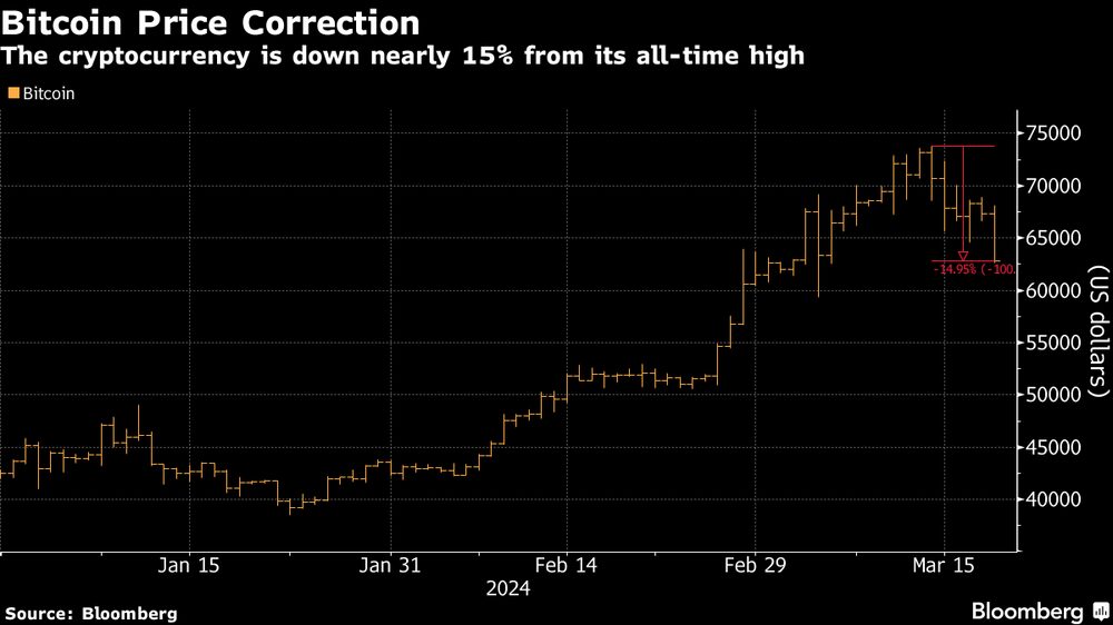 Criptomoeda já cai 15% desde máxima histórica Criptomoeda já cai 15% desde máxima histórica