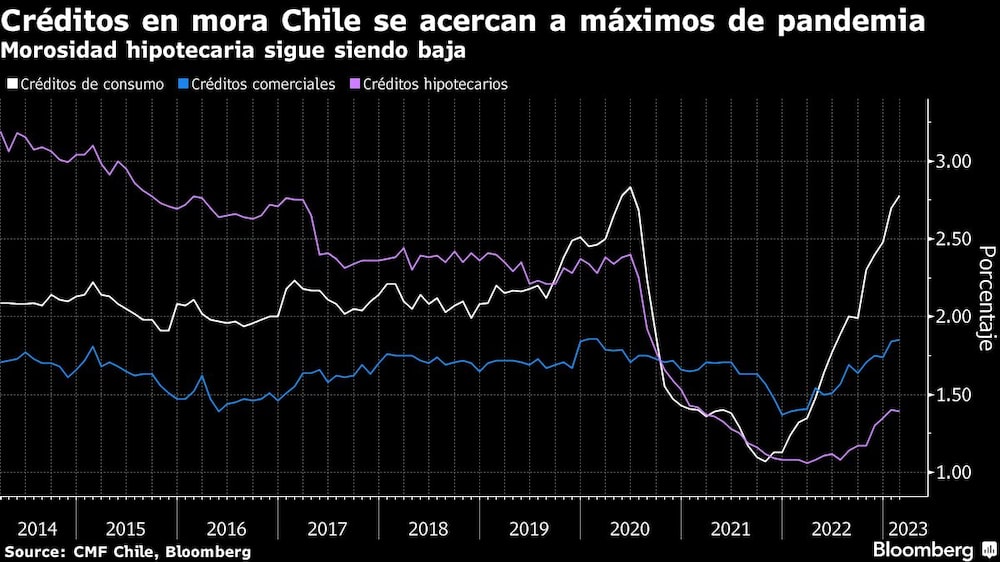 Créditos en mora Chile se acercan a máximos de pandemia | Morosidad hipotecaria sigue siendo baja Créditos en mora Chile se acercan a máximos de pandemia | Morosidad hipotecaria sigue siendo baja