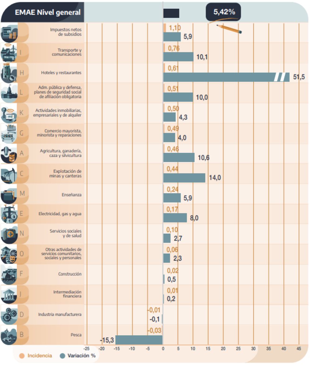 Hoteles y restaurantes impulsó la suba Hoteles y restaurantes impulsó la suba