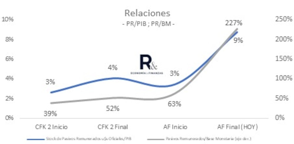 Deuda del BCRA como porcentaje del PBI y de la Base Monetaria Deuda del BCRA como porcentaje del PBI y de la Base Monetaria