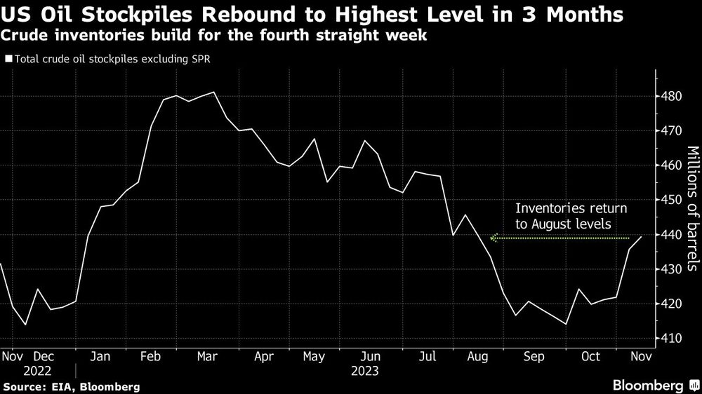 US Oil Stockpiles Rebound to Highest Level in 3 Months | Crude inventories build for the fourth straight week US Oil Stockpiles Rebound to Highest Level in 3 Months | Crude inventories build for the fourth straight week