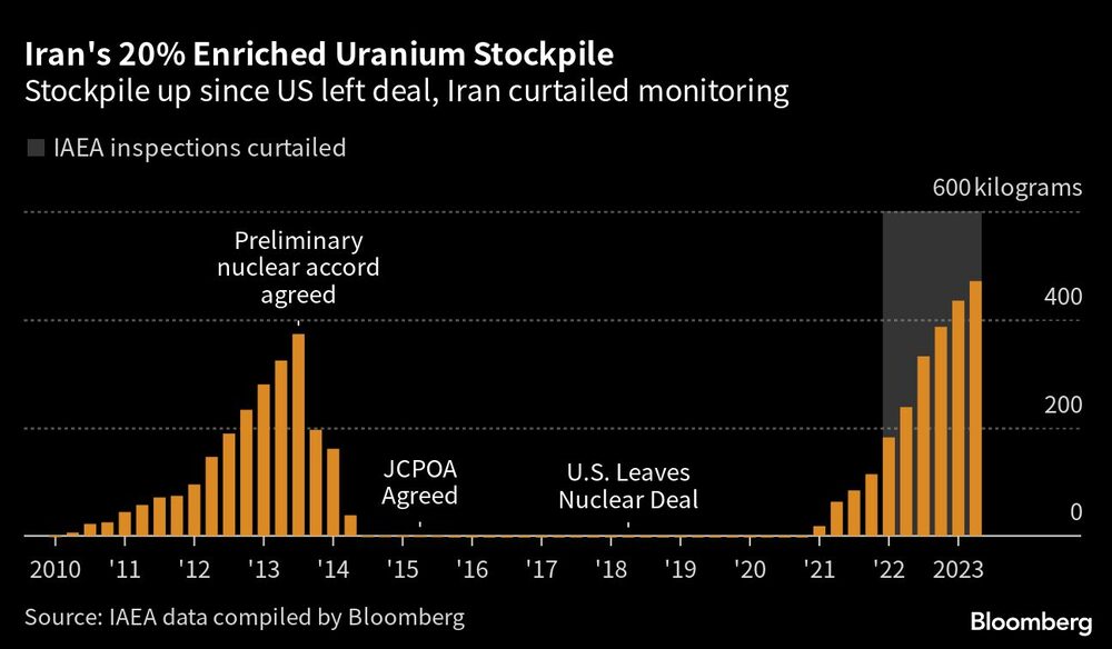 La pila desde que EE.UU. dejó el acuerdo e Irán redujo el monitoreo La pila desde que EE.UU. dejó el acuerdo e Irán redujo el monitoreo