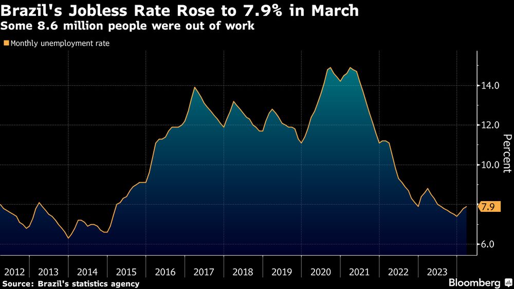 Aproximadamente 8.6 millones de personas estaban desempleadas. Aproximadamente 8.6 millones de personas estaban desempleadas.